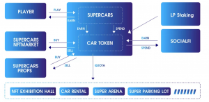 捕获早期红利的价值,元宇宙游戏Supercars如何成为DAO和GameFi独角兽?-区块读刊