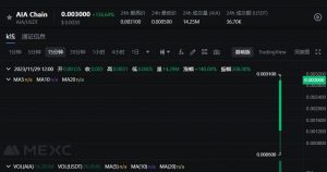136.64%涨幅喜人,AIA正式登陆抹茶MEXC创新区-区块读刊