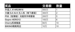 【Biking交易所上线$STX 限时合约排位赛，外星人电脑、大疆无人机等精美奖品等你领！】